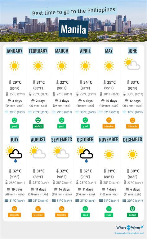 manila weather|best time to visit philippines.